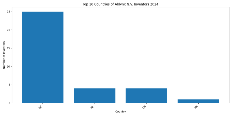 Ablynx N.V. Inventor Countries 2024 - Up to June 2024