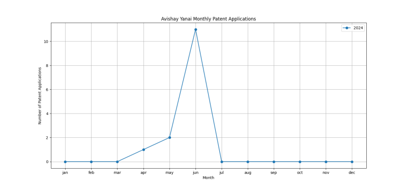 Avishay Yanai Monthly Patent Applications.png