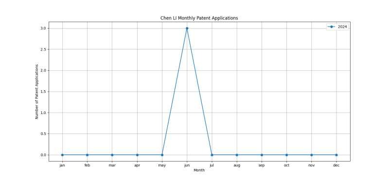 Chen LI Monthly Patent Applications.png