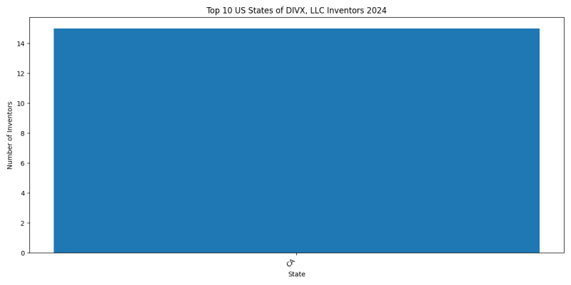 DIVX, LLC Inventor States 2024 - Up to June 2024