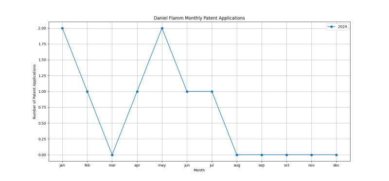 Daniel Flamm Monthly Patent Applications.png