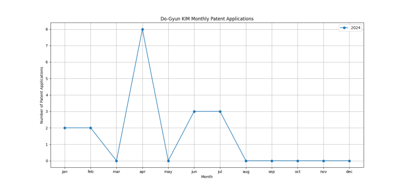 Do-Gyun KIM Monthly Patent Applications.png