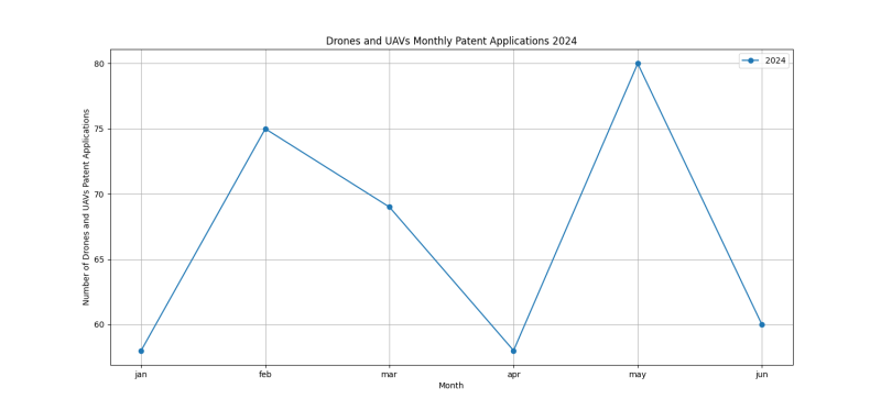 Drones and UAVs Monthly Patent Applications 2024 - Up to June 2024.png