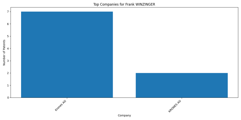 Frank WINZINGER Top Companies.png