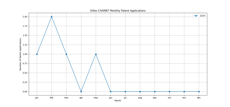 Gilles CHARBIT Monthly Patent Applications.png