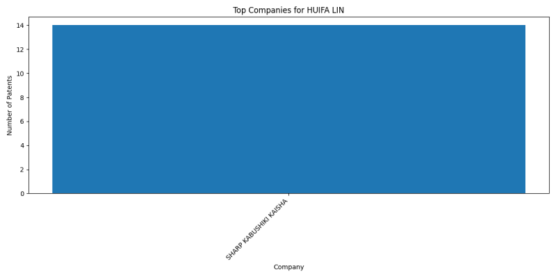 HUIFA LIN Top Companies.png