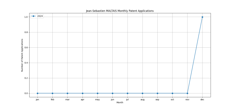 Jean-Sebastien MALTAIS Monthly Patent Applications.png