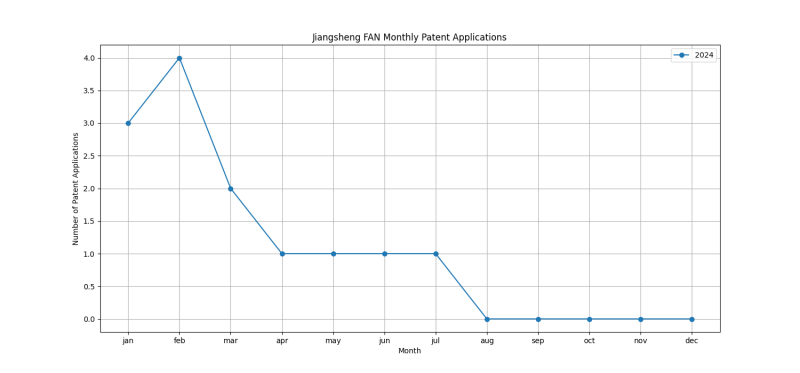 Jiangsheng FAN Monthly Patent Applications.png