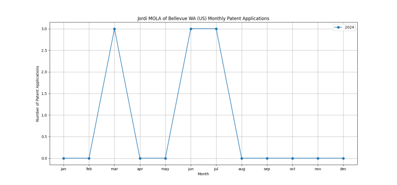 Jordi MOLA of Bellevue WA (US) Monthly Patent Applications.png