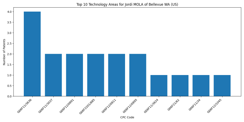 Jordi MOLA of Bellevue WA (US) Top Technology Areas.png