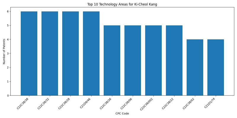 Ki-Cheol Kang Top Technology Areas.png