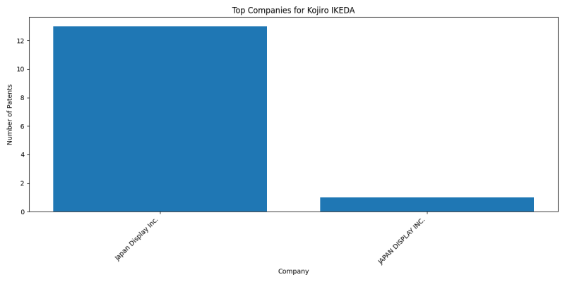 Kojiro IKEDA Top Companies.png