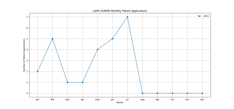 Lalith KUMAR Monthly Patent Applications.png