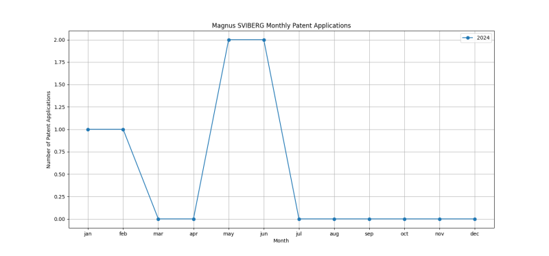 Magnus SVIBERG Monthly Patent Applications.png