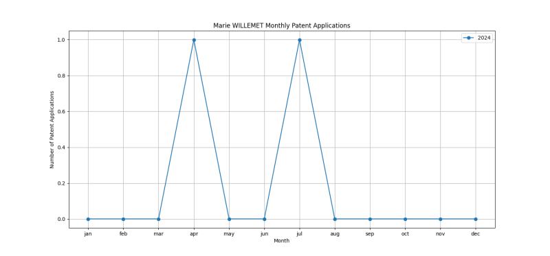 Marie WILLEMET Monthly Patent Applications.png