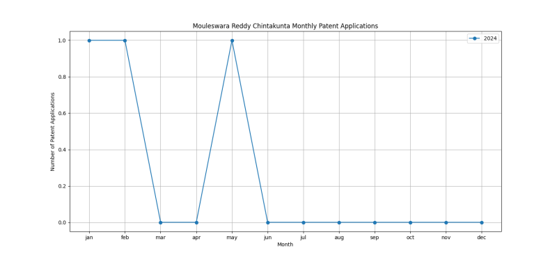 Mouleswara Reddy Chintakunta Monthly Patent Applications.png