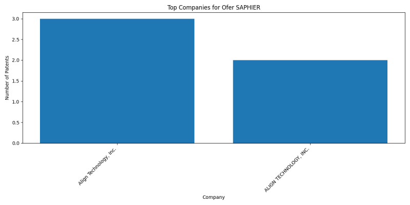 Ofer SAPHIER Top Companies.png