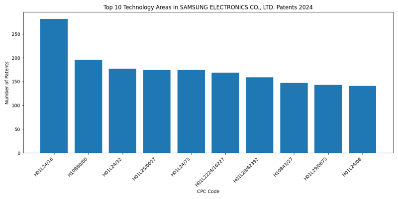 SAMSUNG ELECTRONICS CO., LTD. Top Technology Areas 2024 - Up to June 2024