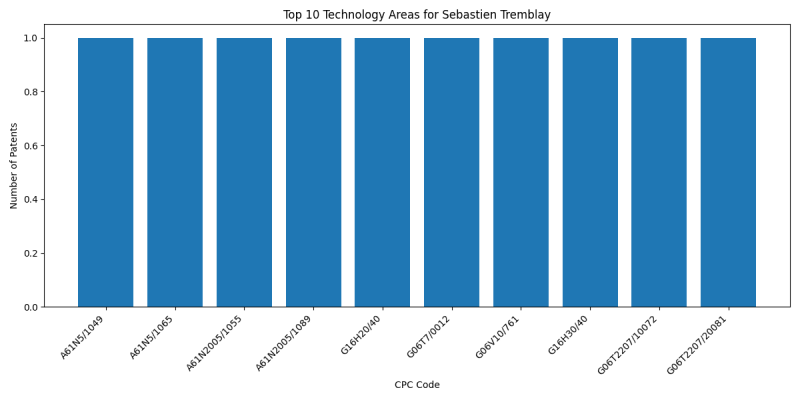 Sebastien Tremblay Top Technology Areas.png