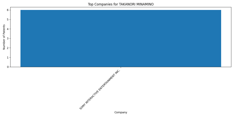 TAKANORI MINAMINO Top Companies.png