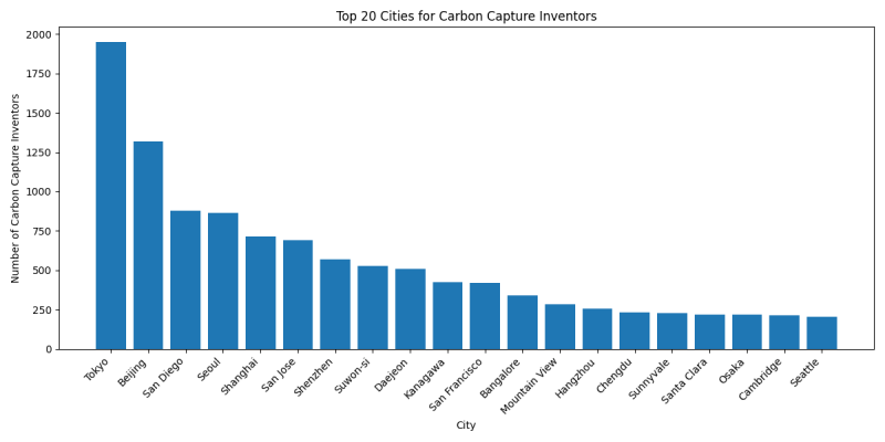 Top 20 Cities for Carbon Capture Inventors.png