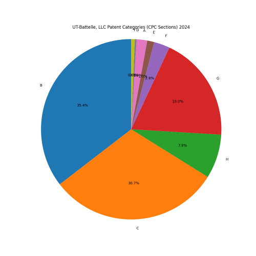 UT-Battelle, LLC Patent Categories 2024 - Up to June 2024