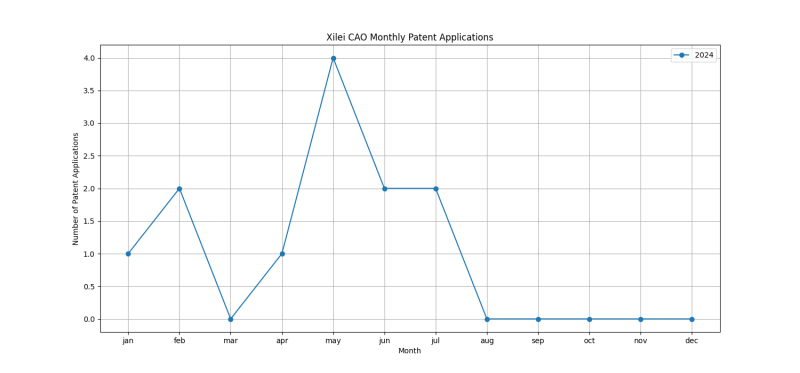 Xilei CAO Monthly Patent Applications.png