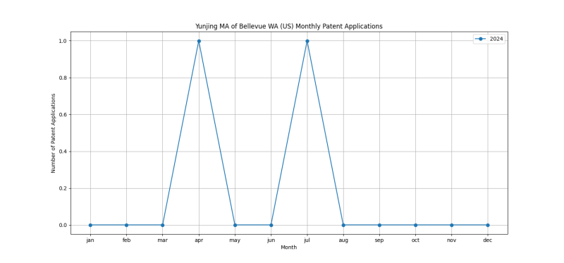 Yunjing MA of Bellevue WA (US) Monthly Patent Applications.png