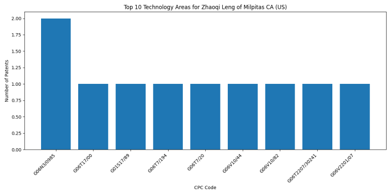 Zhaoqi Leng of Milpitas CA (US) Top Technology Areas.png