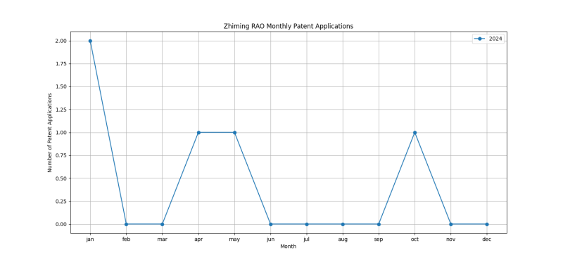 Zhiming RAO Monthly Patent Applications.png