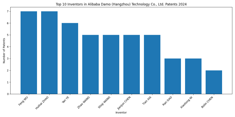 Alibaba Damo (Hangzhou) Technology Co., Ltd. Top Inventors 2024 - Up to June 2024