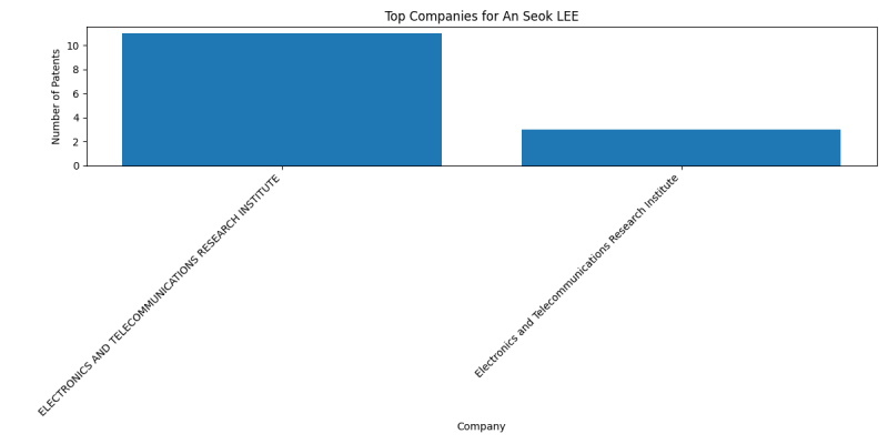 An Seok LEE Top Companies.png