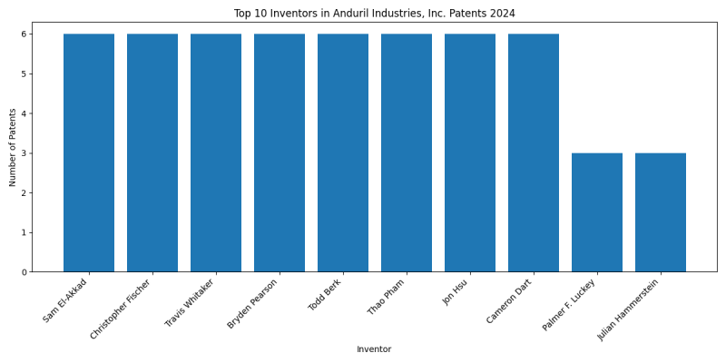 Anduril Industries, Inc. Top Inventors 2024 - Up to June 2024