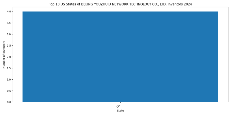 BEIJING YOUZHUJU NETWORK TECHNOLOGY CO., LTD. Inventor States 2024 - Up to June 2024