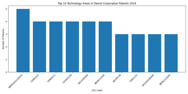 Daicel Corporation Top Technology Areas 2024 - Up to June 2024