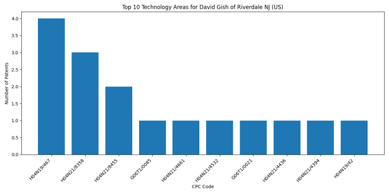 David Gish of Riverdale NJ (US) Top Technology Areas.png