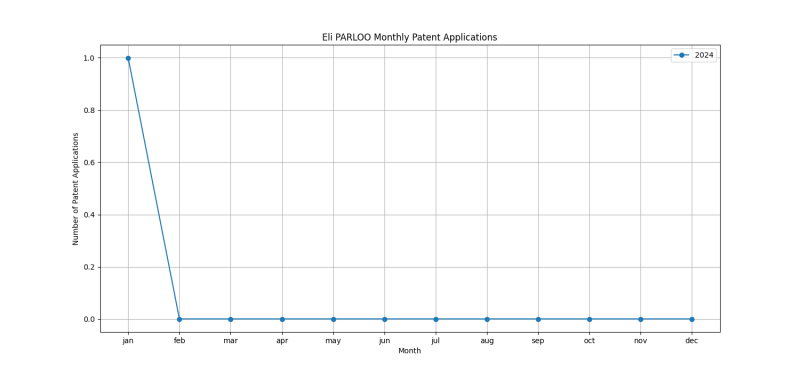 Eli PARLOO Monthly Patent Applications.png