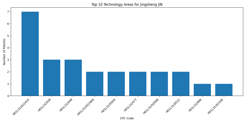 Jingsheng JIN Top Technology Areas.png