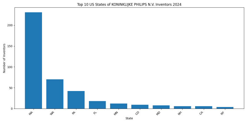 KONINKLIJKE PHILIPS N.V. Inventor States 2024 - Up to June 2024