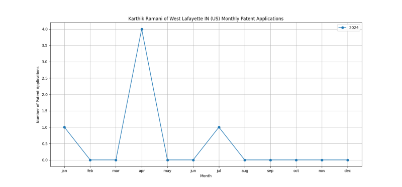 Karthik Ramani of West Lafayette IN (US) Monthly Patent Applications.png