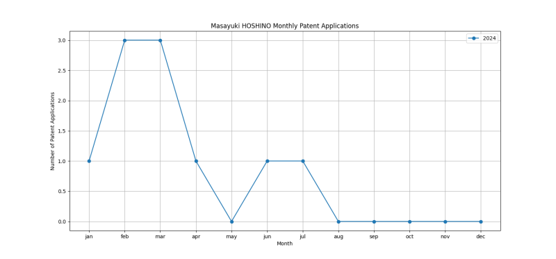 Masayuki HOSHINO Monthly Patent Applications.png