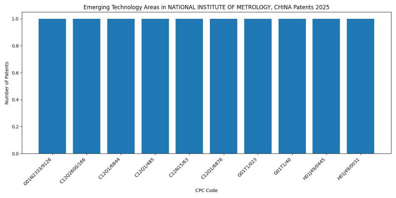 NATIONAL INSTITUTE OF METROLOGY, CHINA Top Emerging Technology Areas 2025 - Up to February 2025