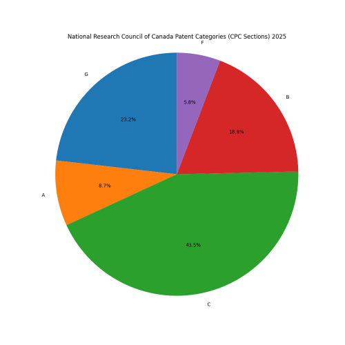 National Research Council of Canada Patent Categories 2025 - Up to March 2025