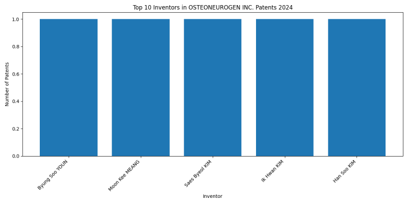 OSTEONEUROGEN INC. Top Inventors 2024 - Up to June 2024