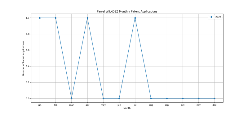 Pawel WILKOSZ Monthly Patent Applications.png