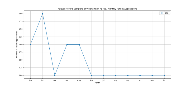 Raquel Morera Sempere of Weehawken NJ (US) Monthly Patent Applications.png