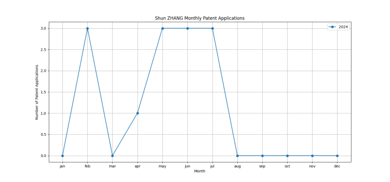 Shun ZHANG Monthly Patent Applications.png