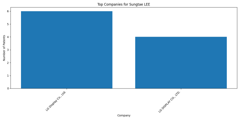 Sungtae LEE Top Companies.png