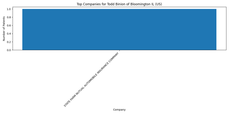 Todd Binion of Bloomington IL (US) Top Companies.png