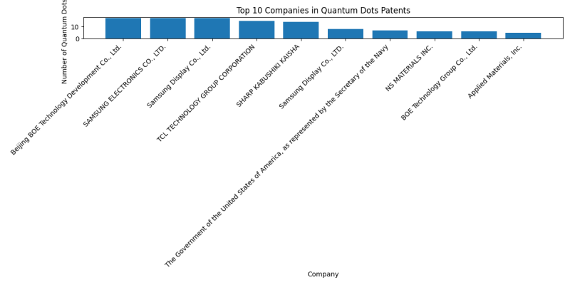 Top Companies in Quantum Dots.png